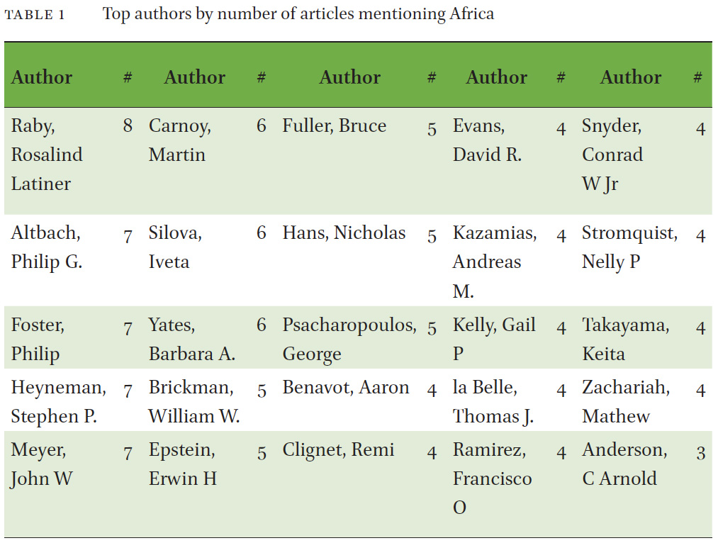 Table 1 Top Authors by number of articles mentioning Africa